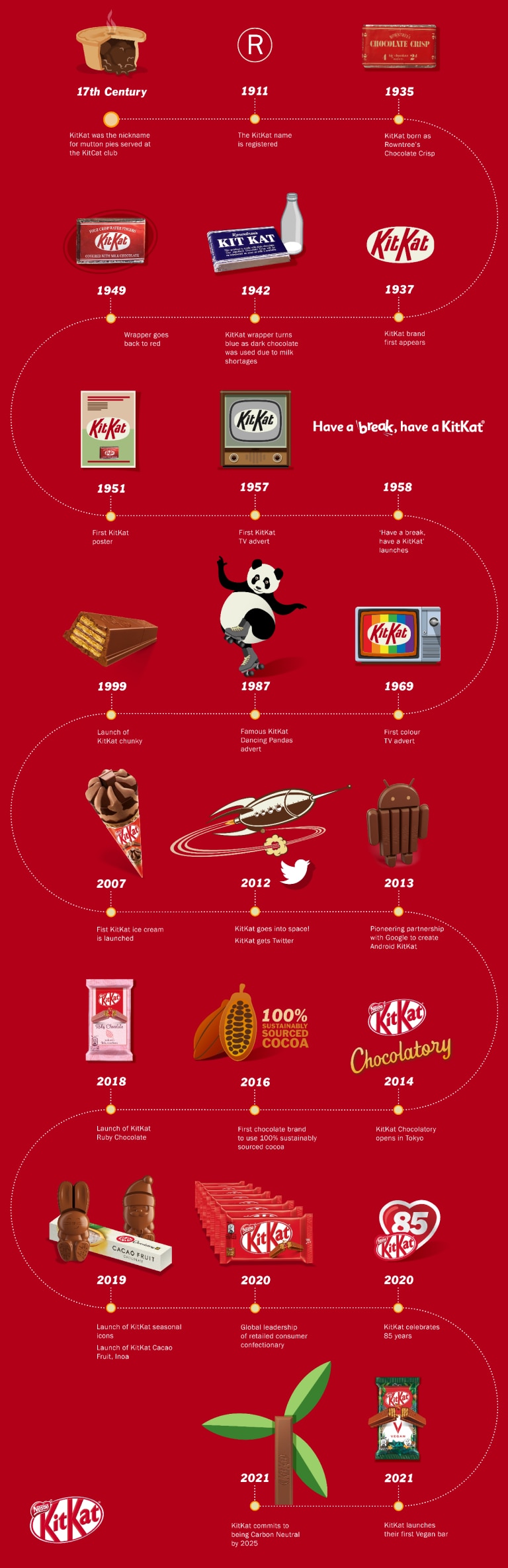 KitKat History Our Story Nestlé KitKat